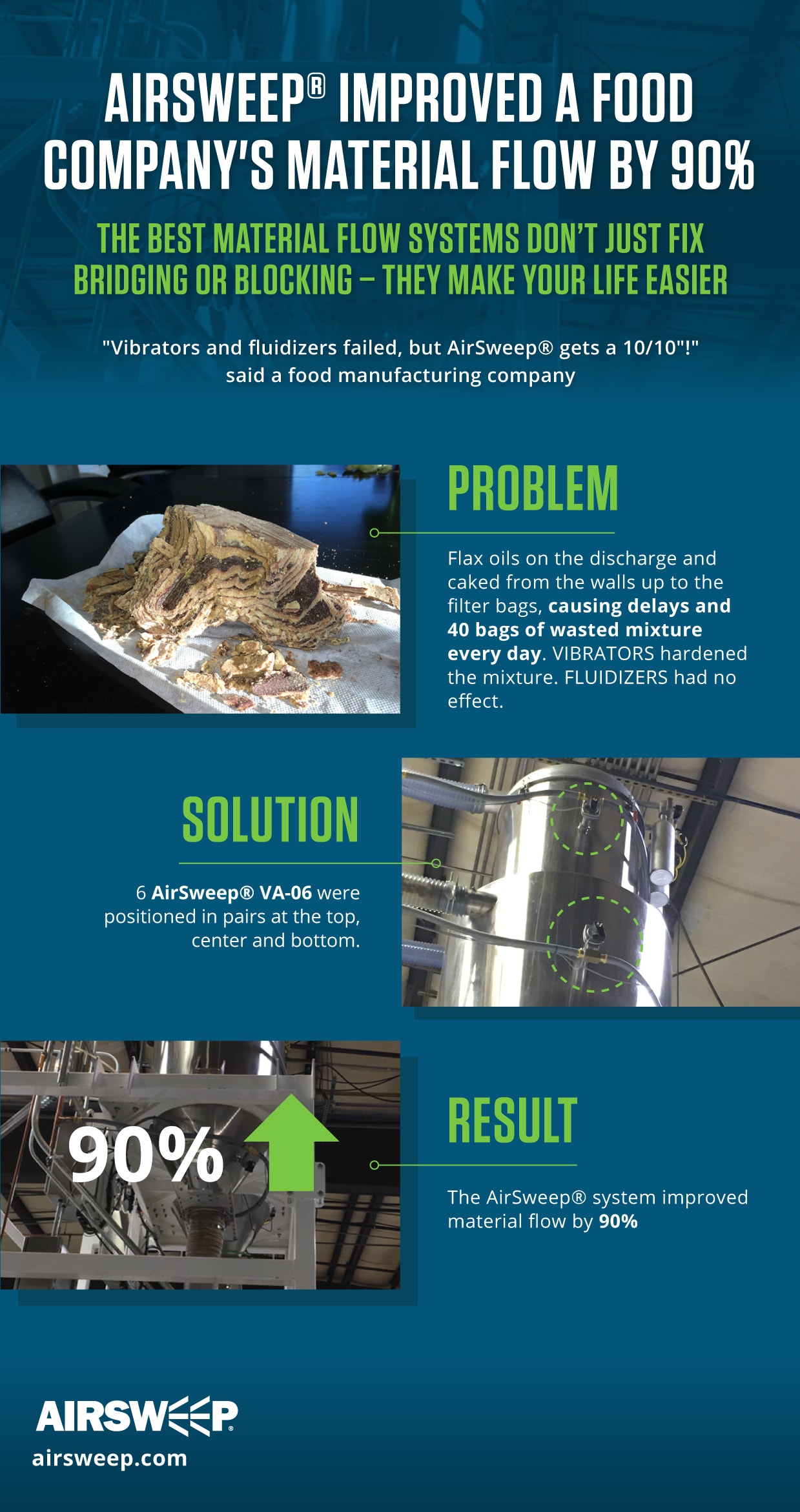 Flax4Life, a commercial bakery, improved its material flow by 90% after it installed AirSweeps - reducing wastage and increasing production speed.