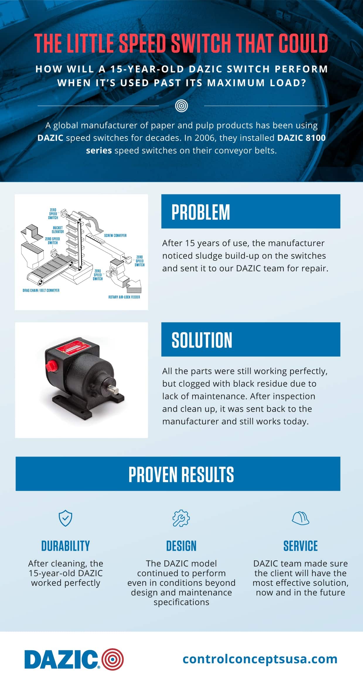A 15-year-old DAZIC speed switch was used past its maximum load for decades, but still performed perfectly much to the surprise of a client.