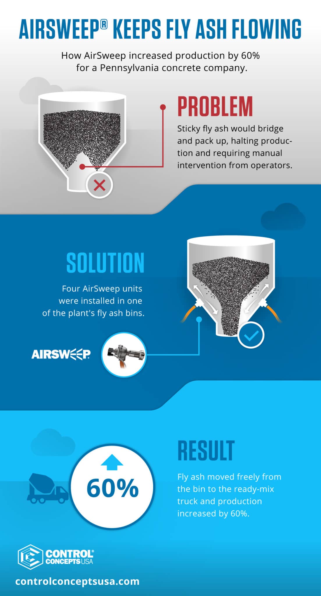 A Pennsylvania concrete company used AirSweep to keep fly ash flowing, increasing production by 60 percent.