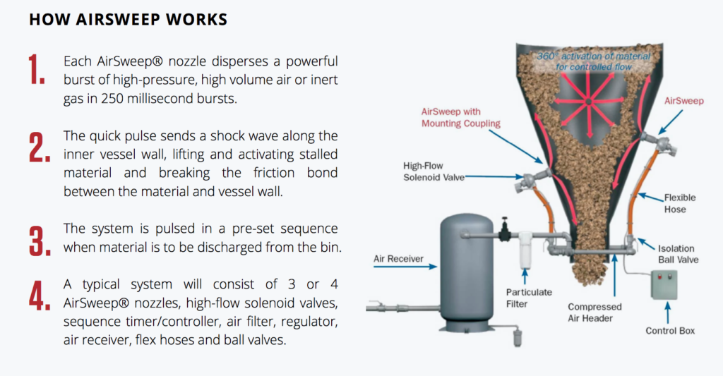 How AirSweep material activation works.