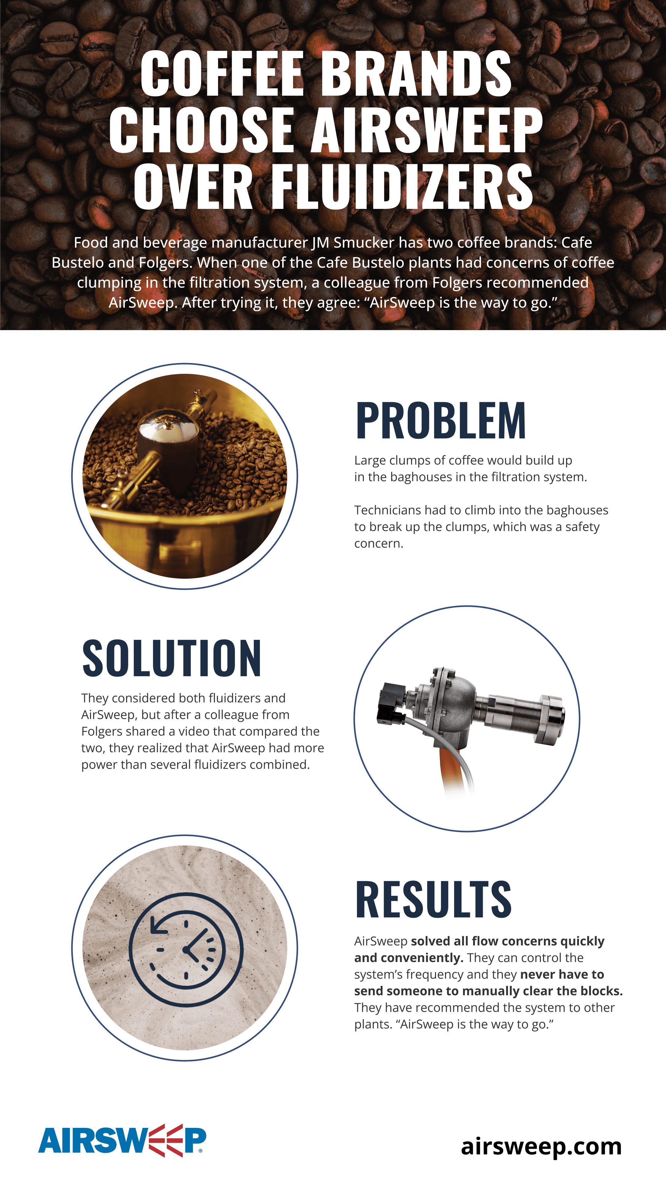 Coffee brands choose AirSweep over Fluidizers